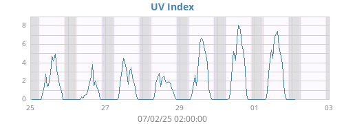 weekUV