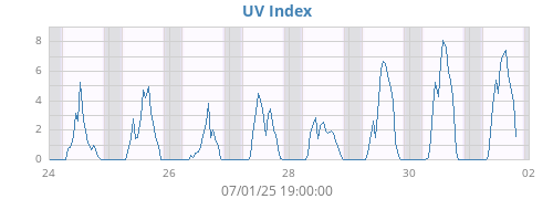 weekUV
