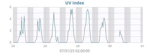 weekUV