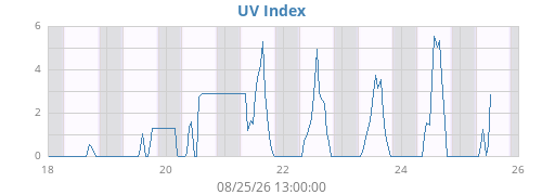weekUV