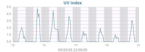 weekUV