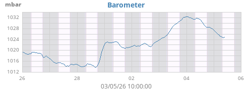 weekbarometer