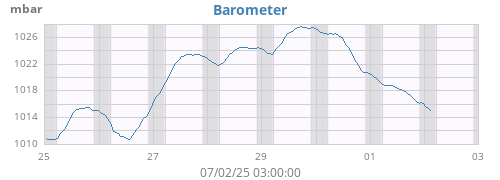 weekbarometer