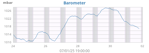 weekbarometer