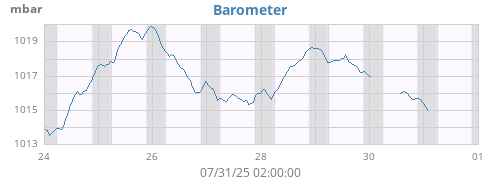 weekbarometer