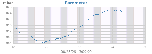 weekbarometer