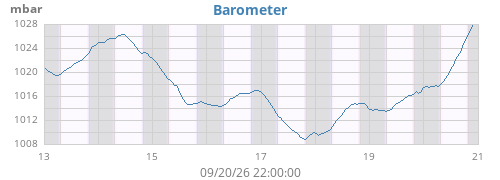 weekbarometer