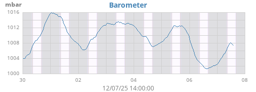 weekbarometer