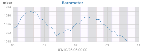 weekbarometer