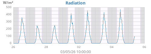 weekradiation
