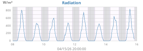 weekradiation