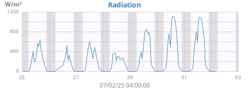 weekradiation