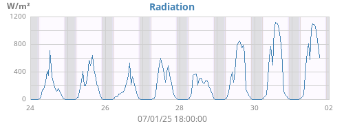 weekradiation