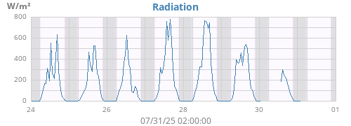weekradiation
