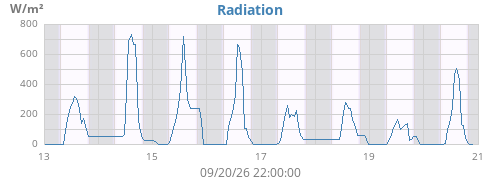 weekradiation