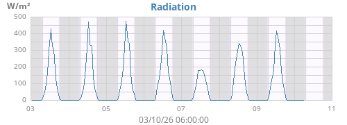 weekradiation
