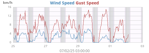 weekwind