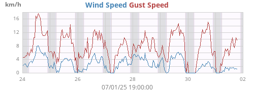 weekwind