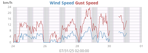 weekwind