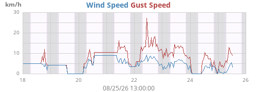weekwind