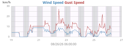 weekwind