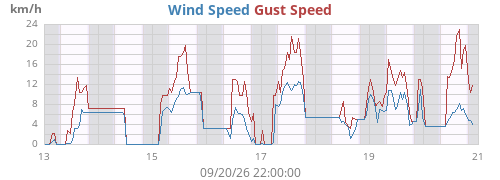 weekwind
