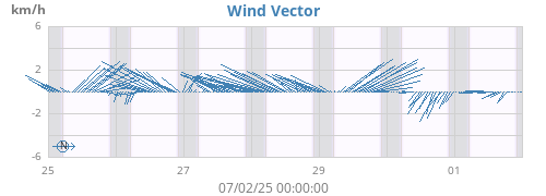 weekwindvec