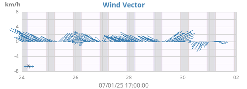 weekwindvec