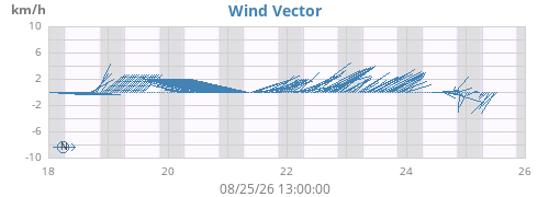 weekwindvec