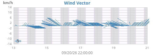weekwindvec