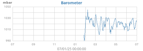 yearbarometer