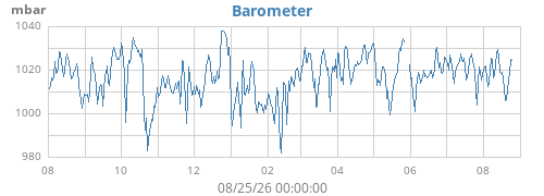 yearbarometer