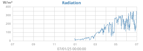 yearradiation