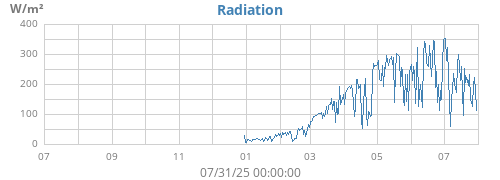 yearradiation