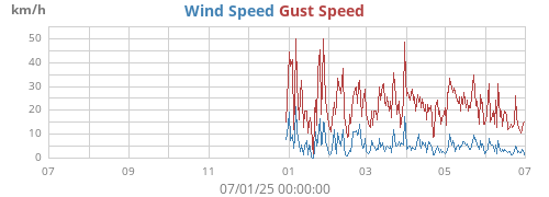 yearwind