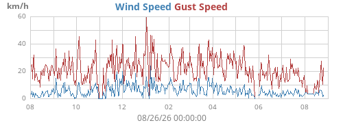 yearwind
