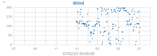 yearwinddir