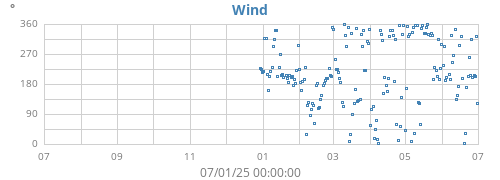 yearwinddir