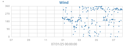 yearwinddir