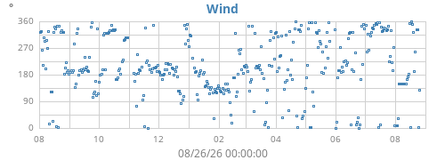 yearwinddir