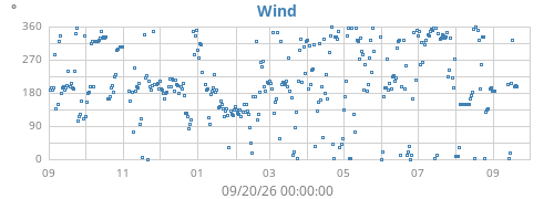 yearwinddir