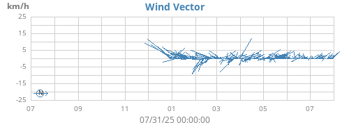 yearwindvec