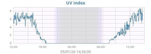 dayUV