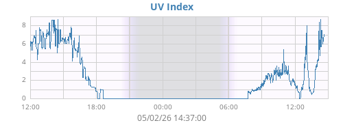 dayUV
