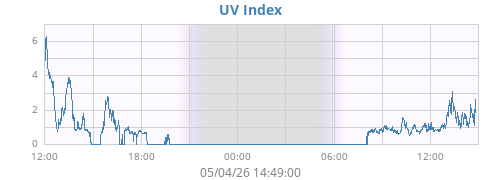 dayUV