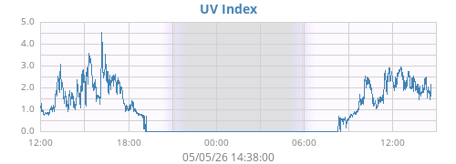 dayUV