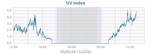 dayUV