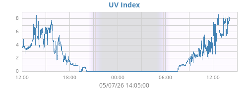 dayUV