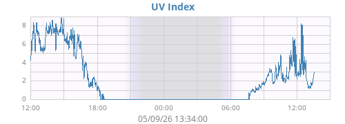 dayUV
