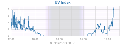dayUV